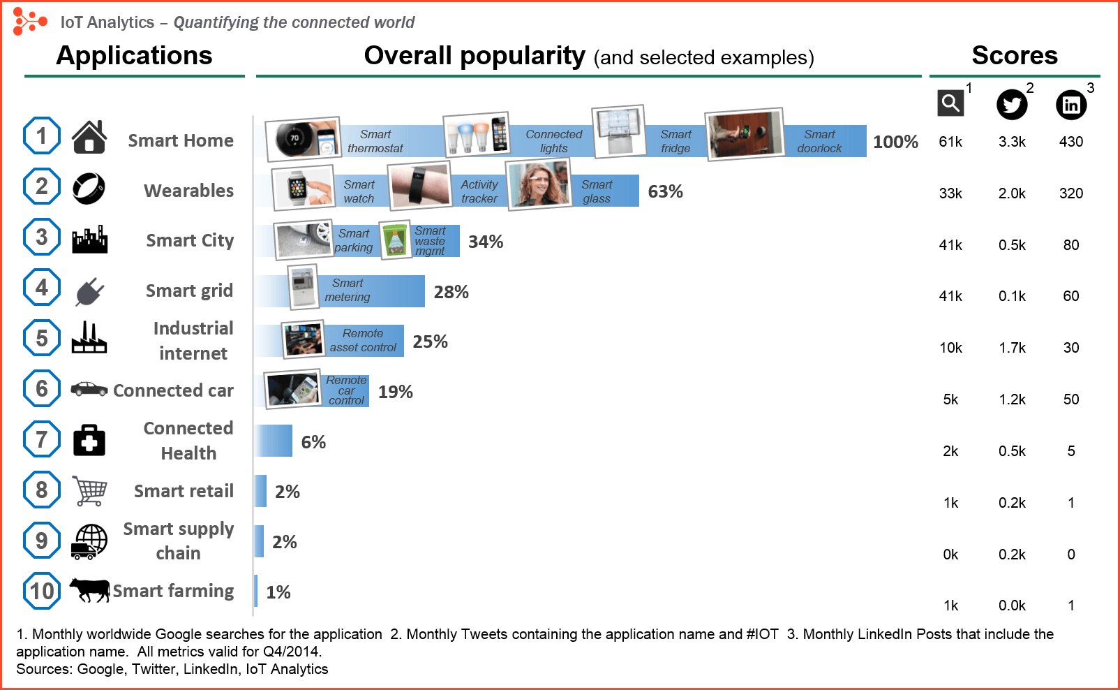 Internet of Things applications ranking