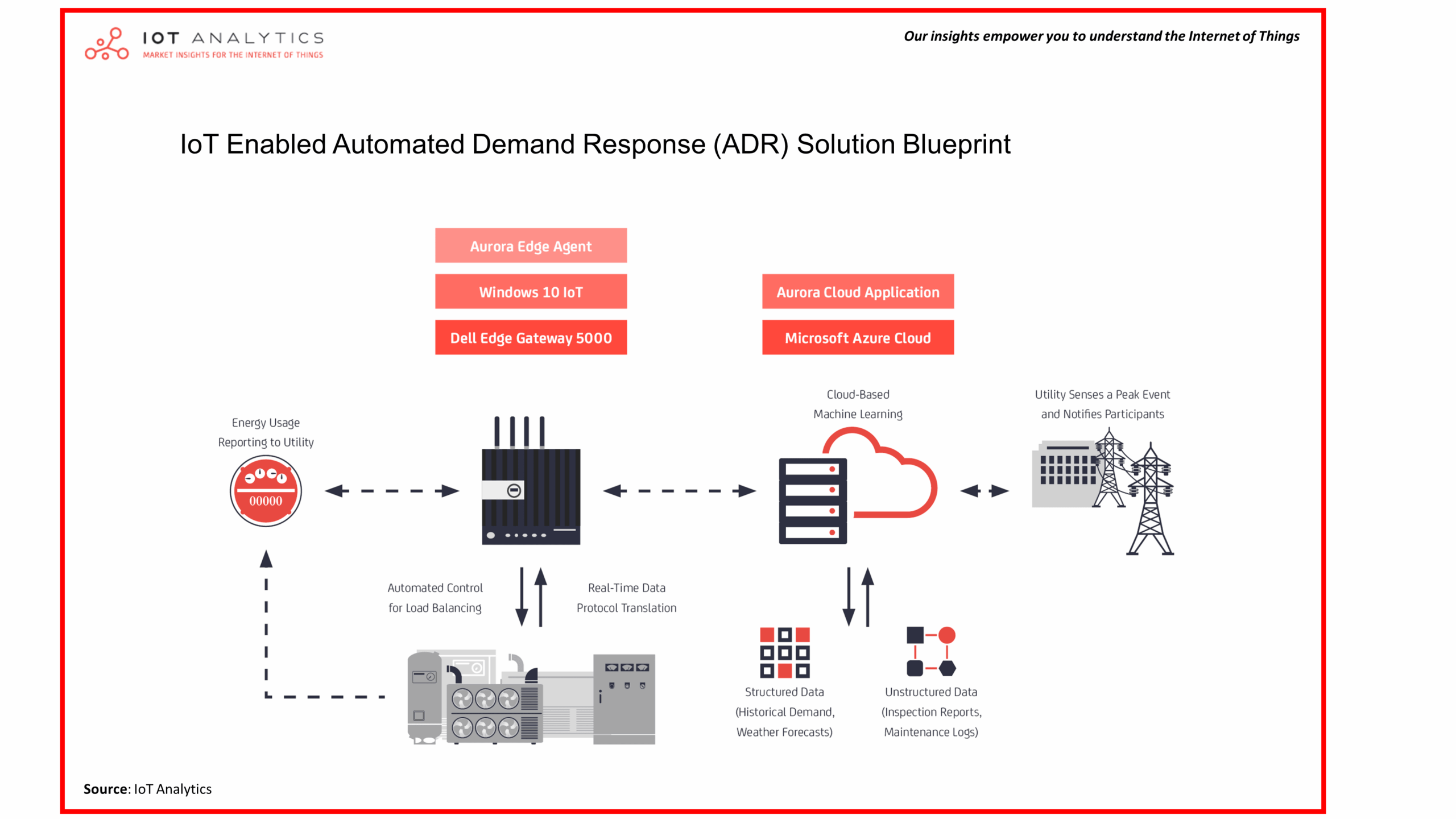 Download the FREE white paper - Guide to IoT Solution Development