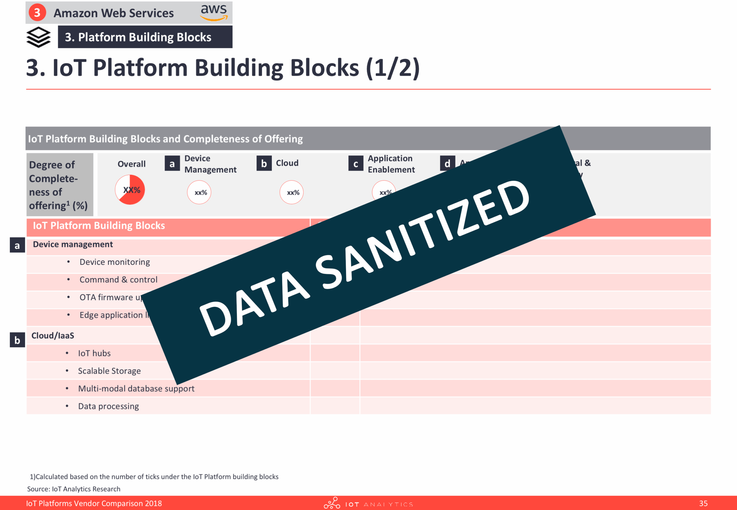 IoT Platforms Vendor Comparison 2018 | Market Analysis | IoT Analytics