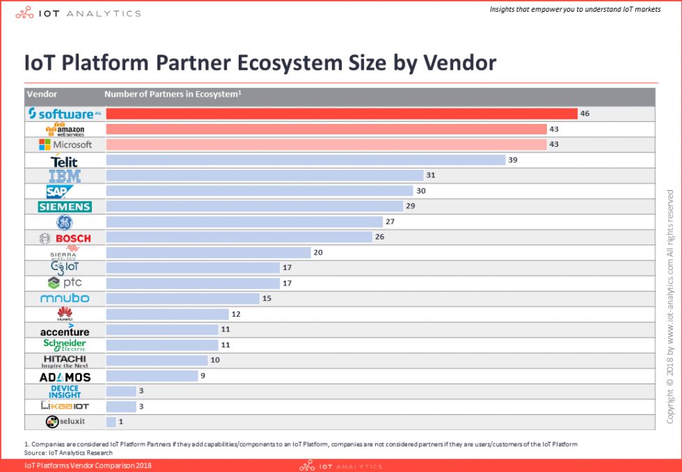 How to stand out as an IoT Platform Vendor - IoT Analytics