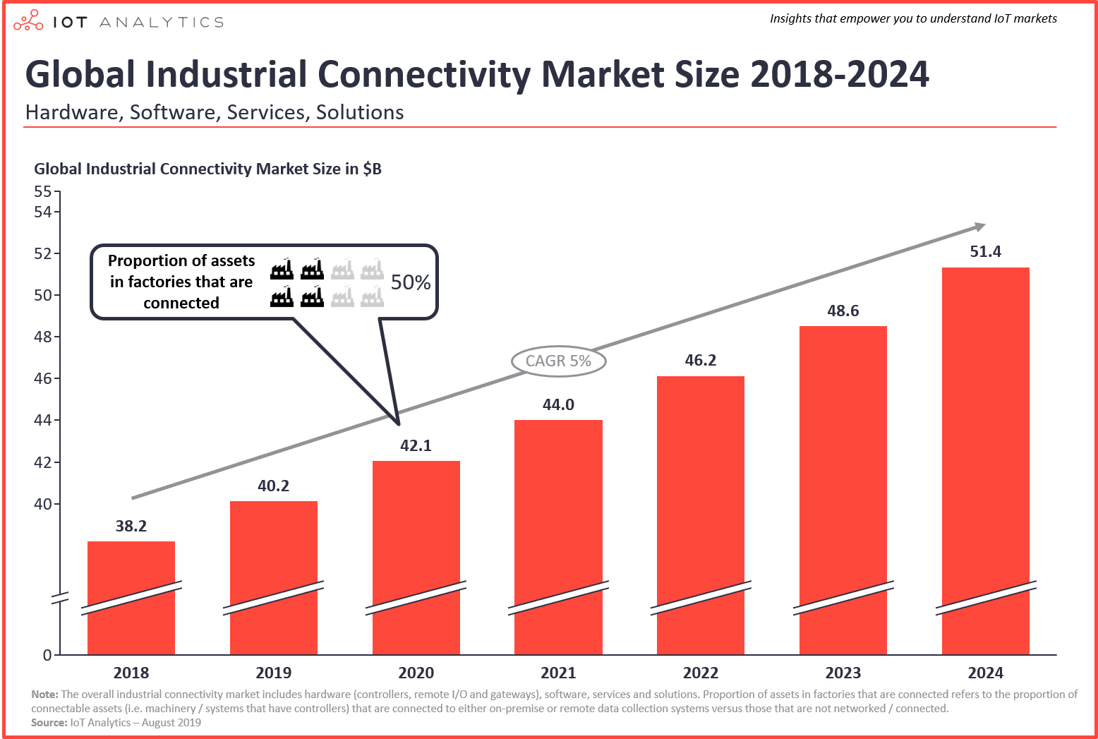Global industrial connectivity market size 2018-2024