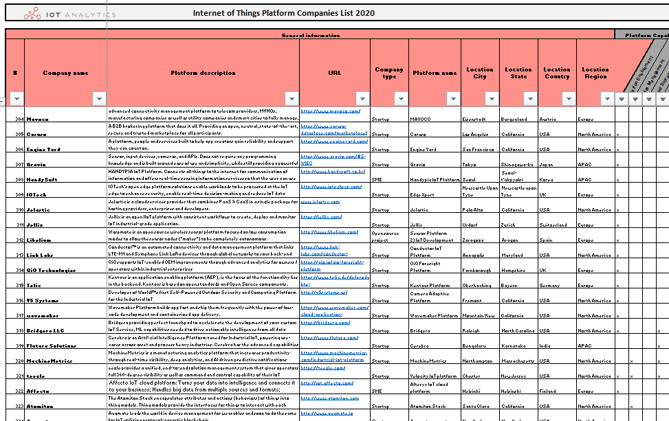 List Of 620 IoT Platform Companies Example Image
