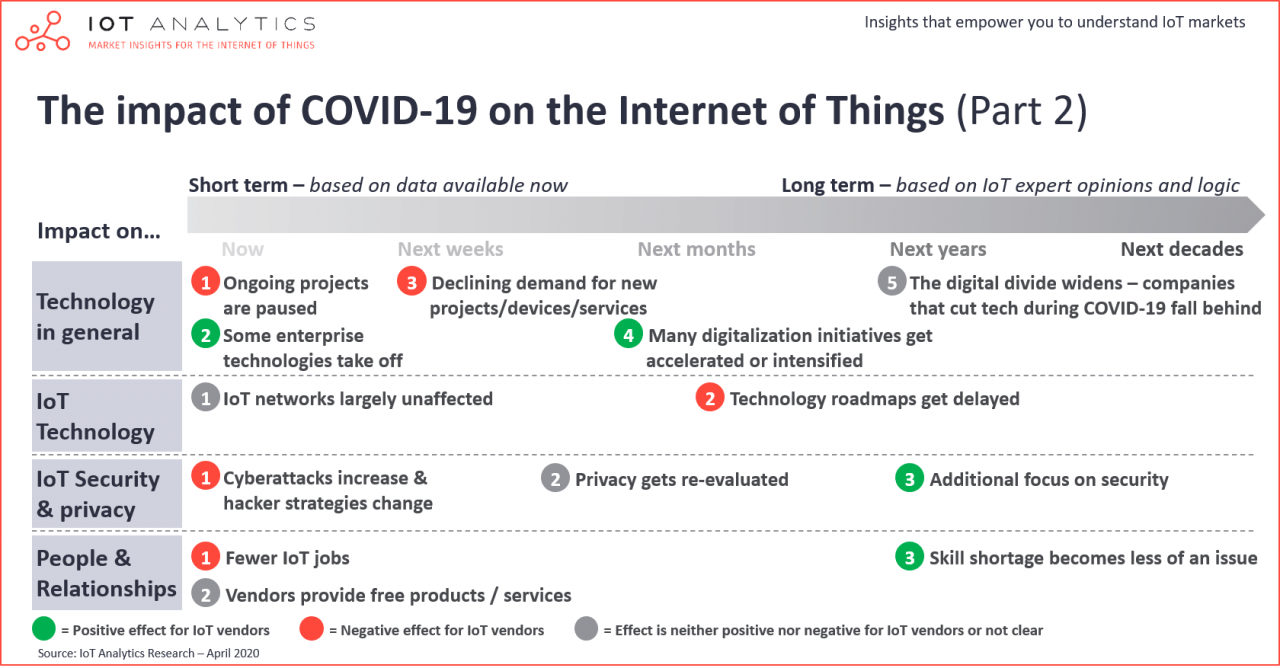 Covid-19 Technology Impact on the Internet of Things Part 2