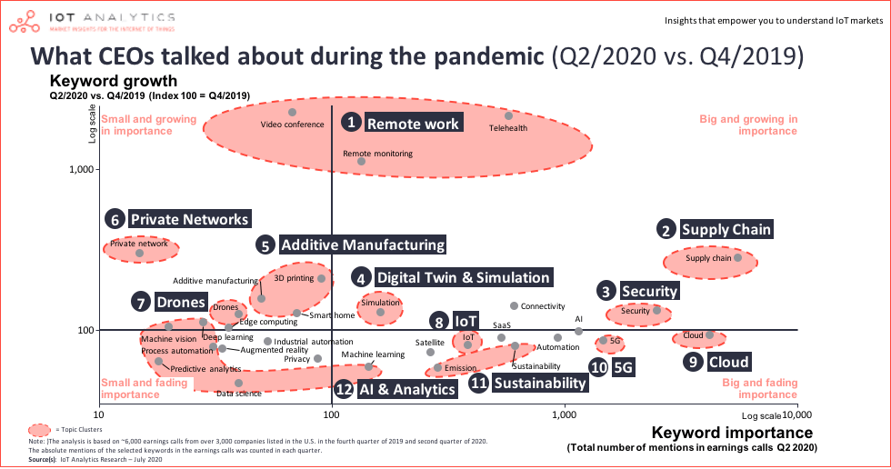 What CEOs talked about during the pandemic (Q2/2020/Q4/2019)