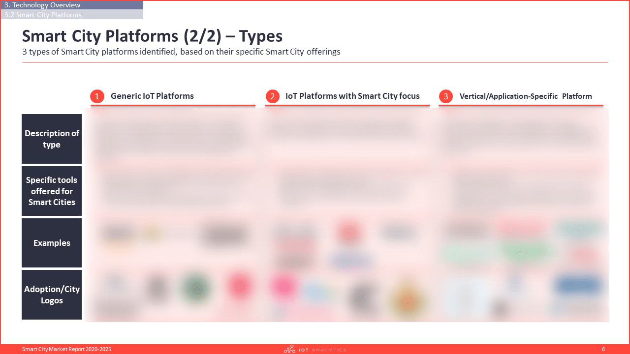 Smart City Market Report 2020-2025 - Platform types