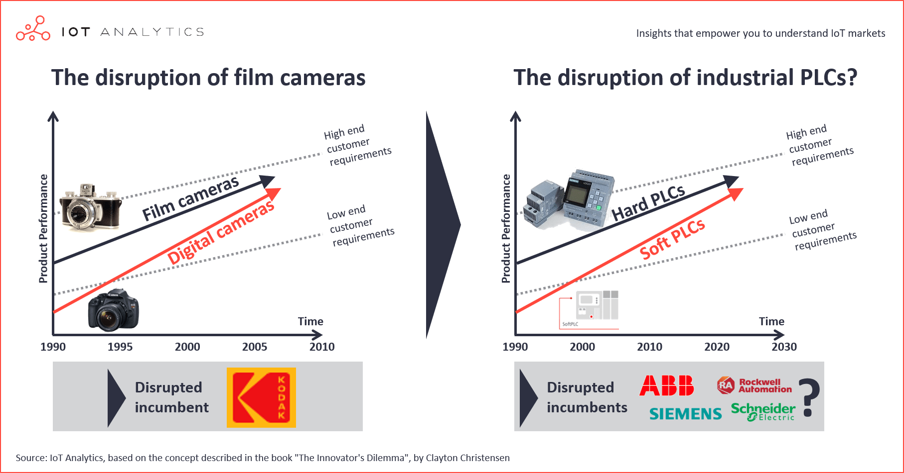 Soft PLCs - The industrial innovator’s dilemma