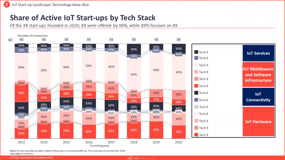 IoT Startups Report and Database 2021 - 67 page insights report