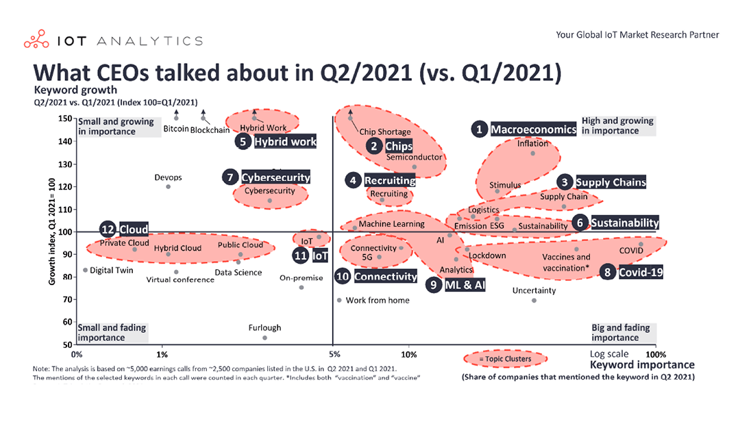 What CEOs talked about in Q2 of 2021: Inflation, chip shortage, and recruiting