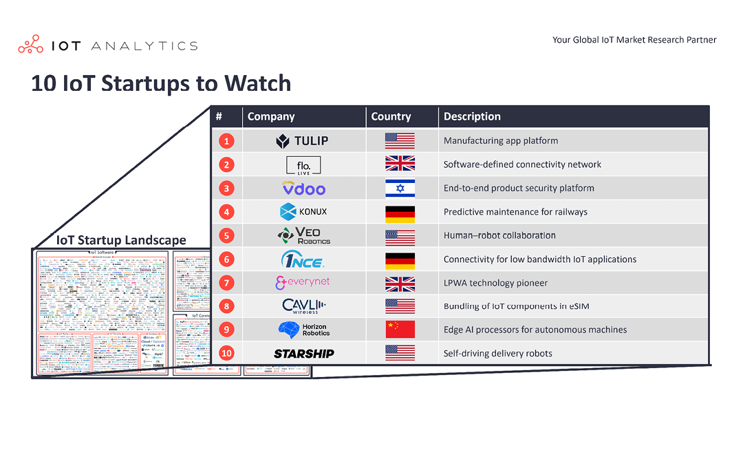 10 IoT Startups to Watch