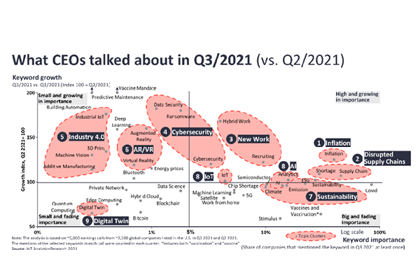 What CEOs talked about in Q3/2021: Inflation, supply chain disruptions, and new ways of work