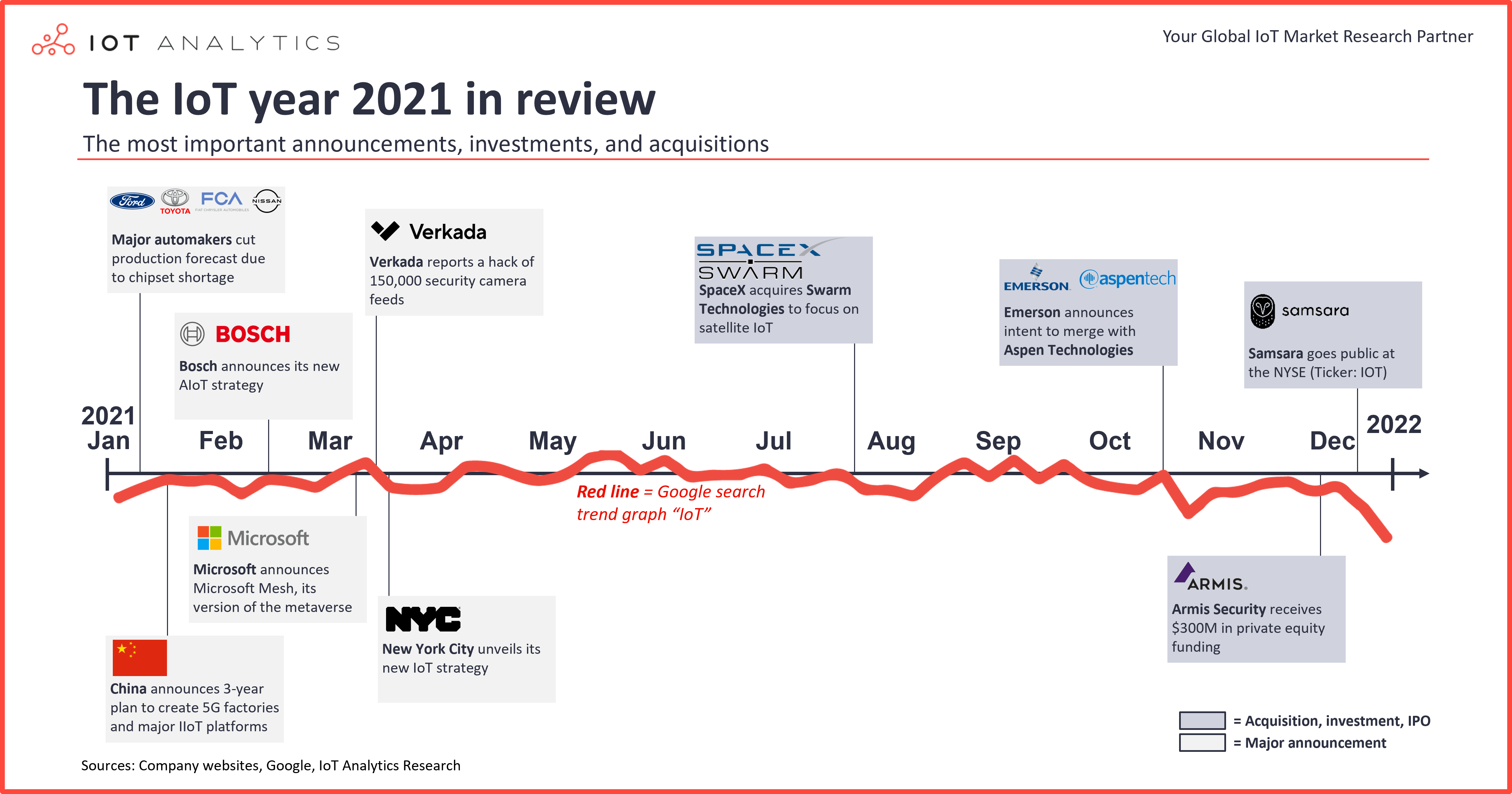 IoT in review 2021