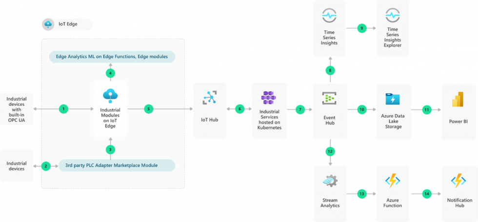 The IoT cloud: Microsoft Azure vs. AWS vs. Google Cloud