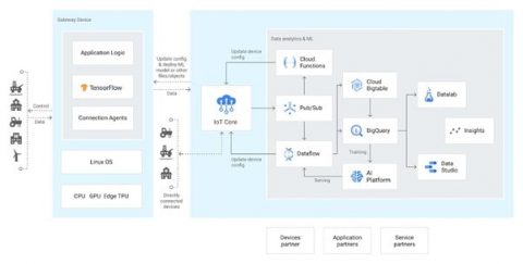 The IoT cloud: Microsoft Azure vs. AWS vs. Google Cloud