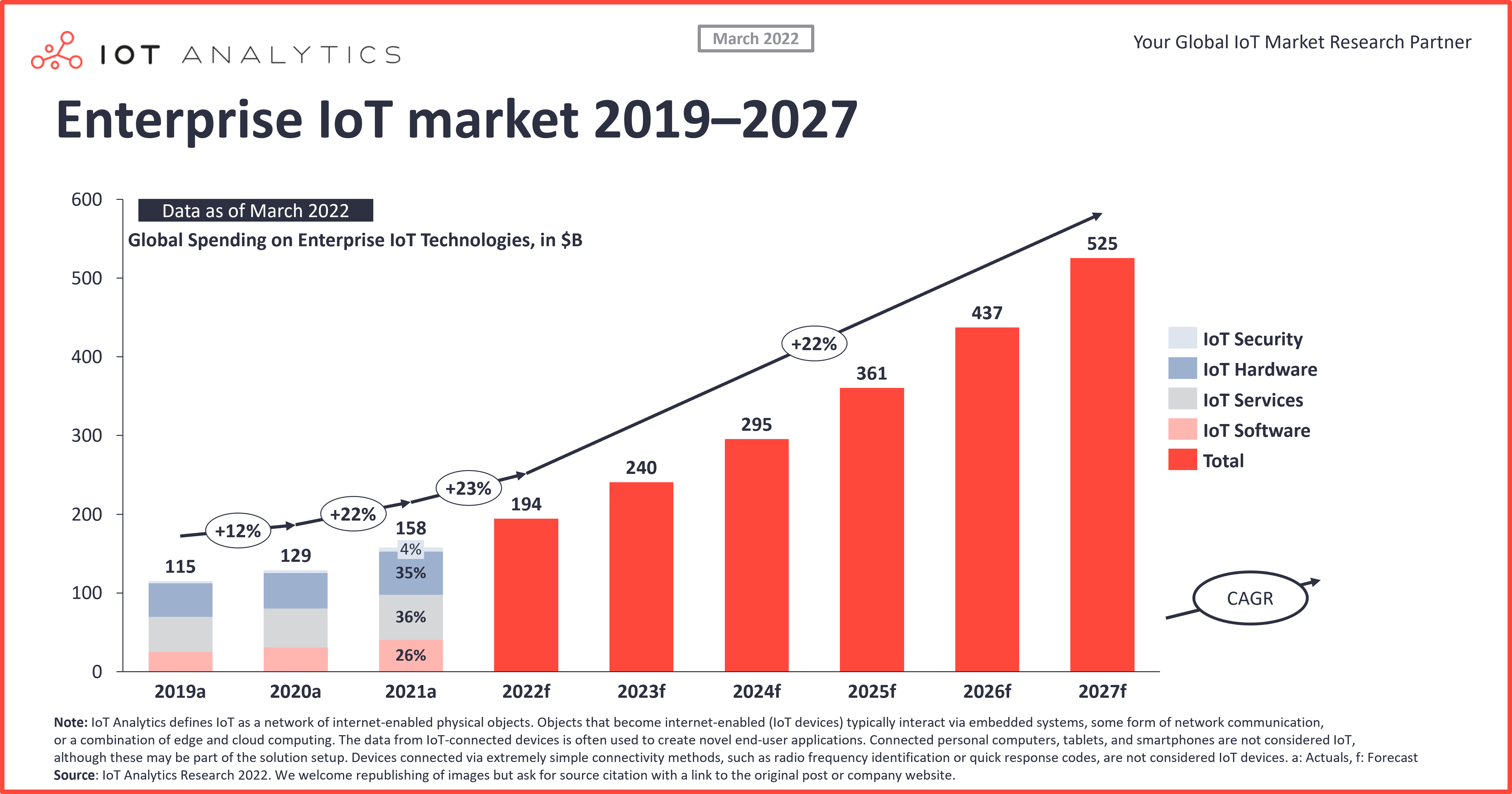 IoT market size reached $269 billion in 2023, with growth deceleration ...