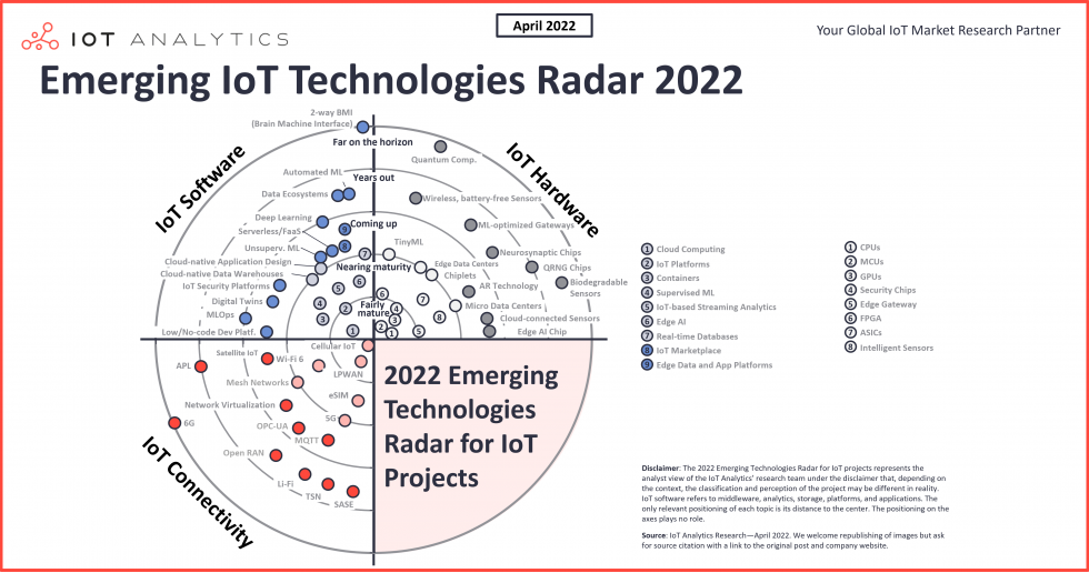 55+ emerging IoT technologies you should have on your radar (2022)