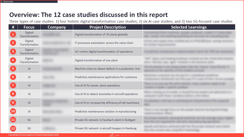 Industrial IoT and Industry 4.0 Case Study Report 2022