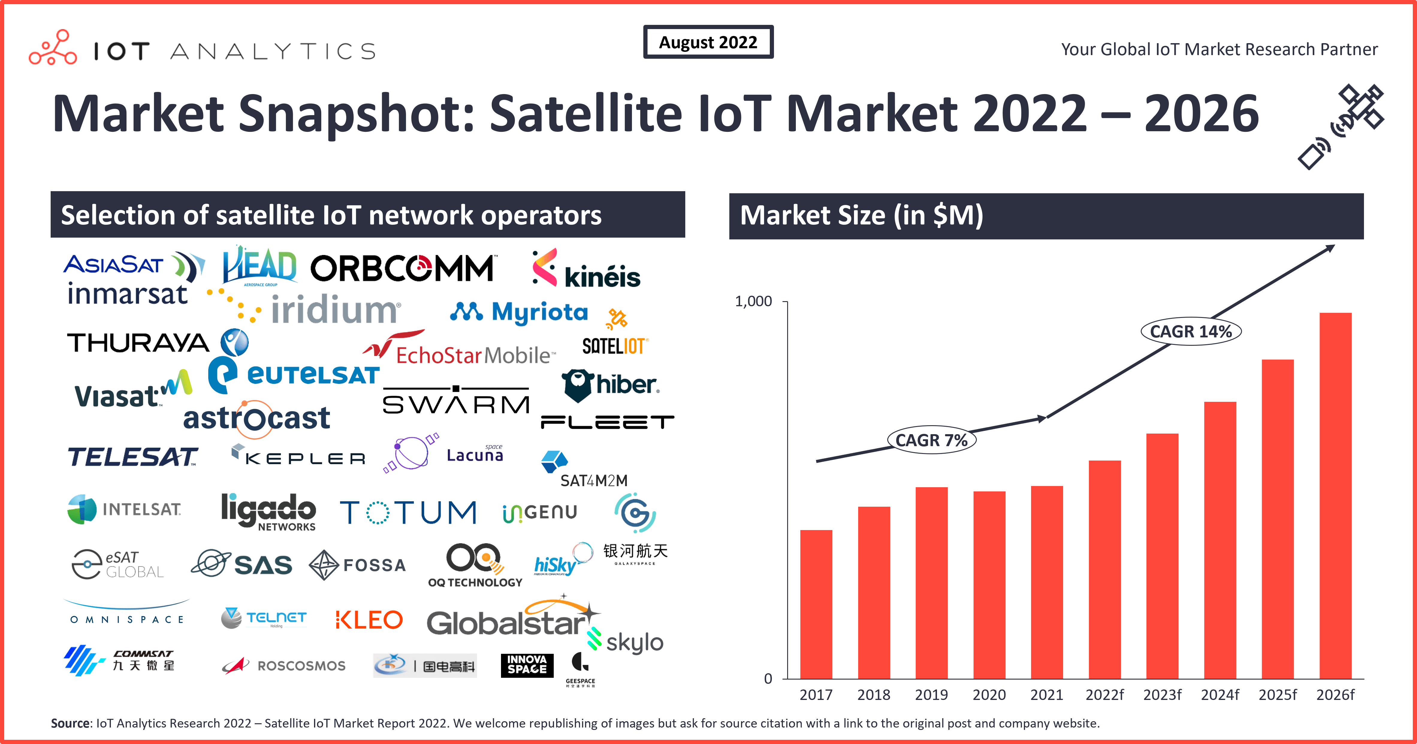 Satellite IoT Connectivity Market Snapshot
