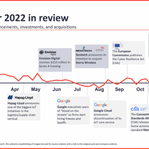 IoT 2022 in review: the most important announcements, investments, and acquisitions