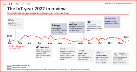 IoT 2022 in review: The 10 most relevant IoT developments of the year