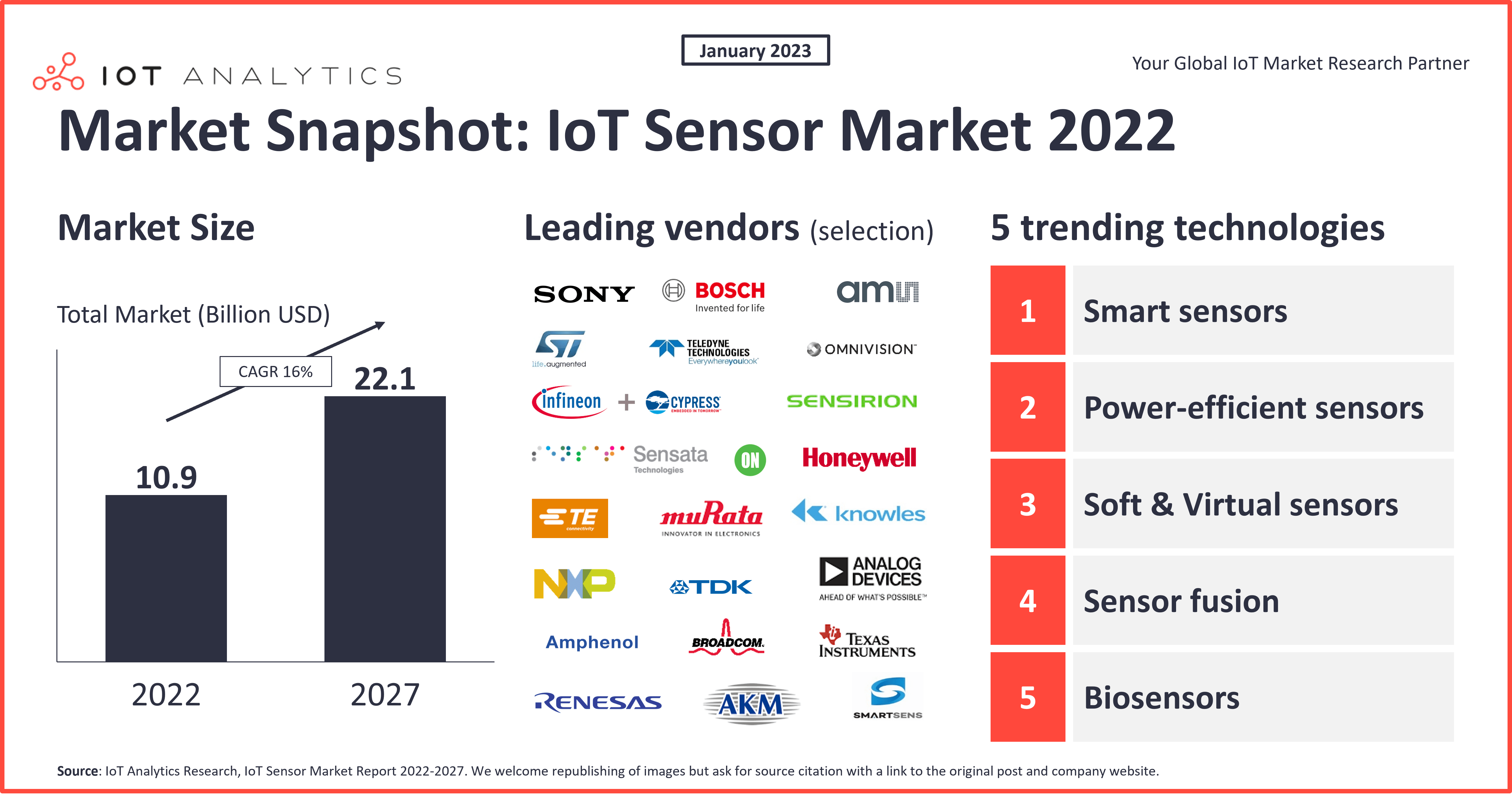 IoT Sensor Market 2022