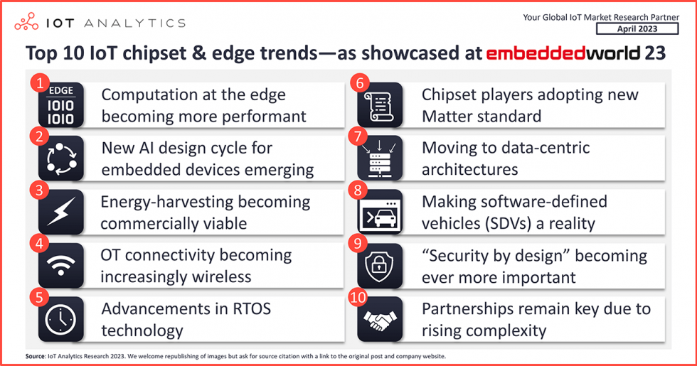 The top 10 IoT chipset and edge trends-showcased at Embedded World 2023