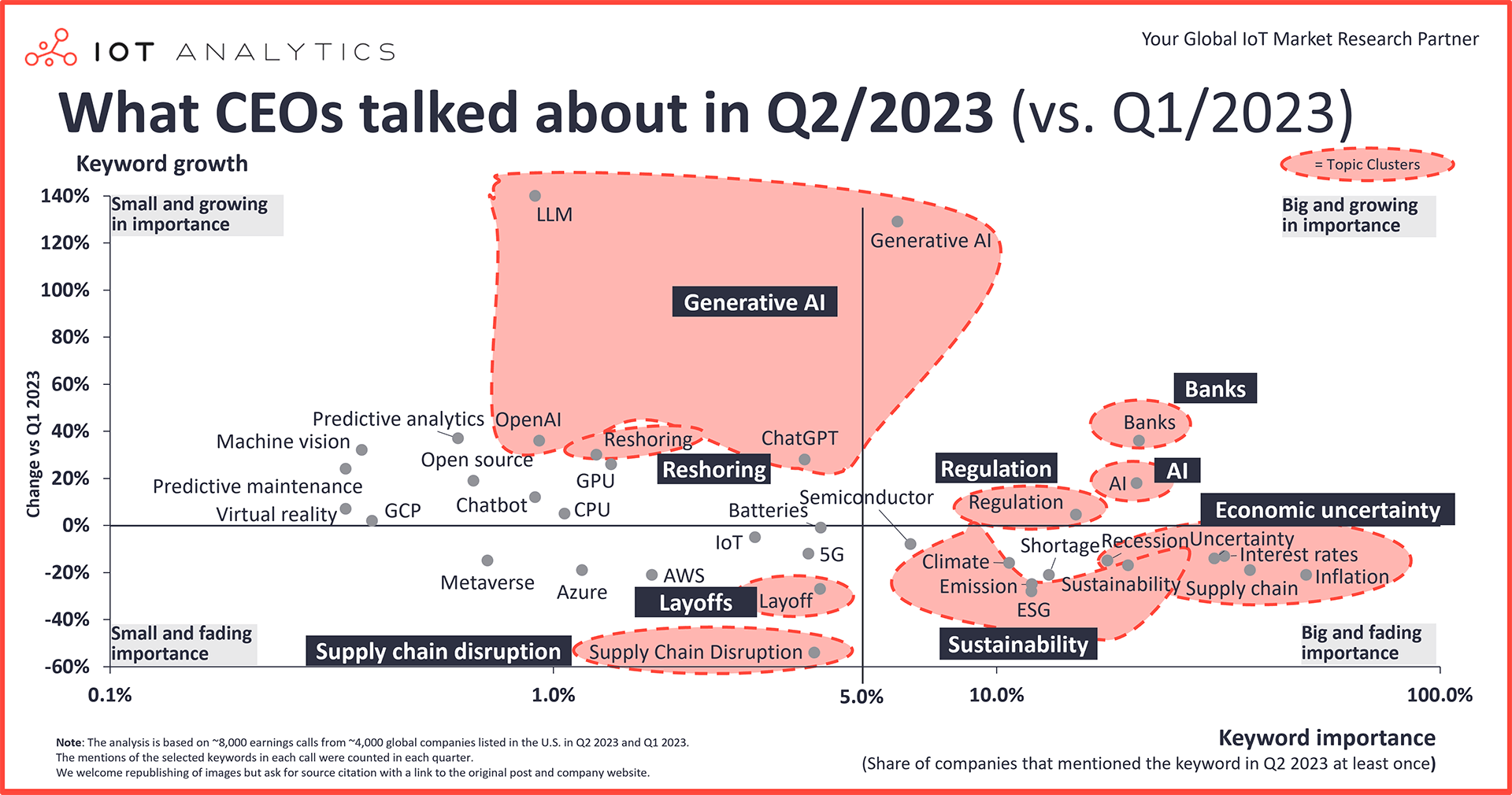 What CEOs talked about Q2 2023 vs Q1 2023