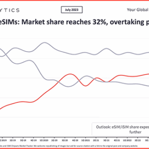 eSIM iSIM IoT cellular module market share by SIM shipments - featured image