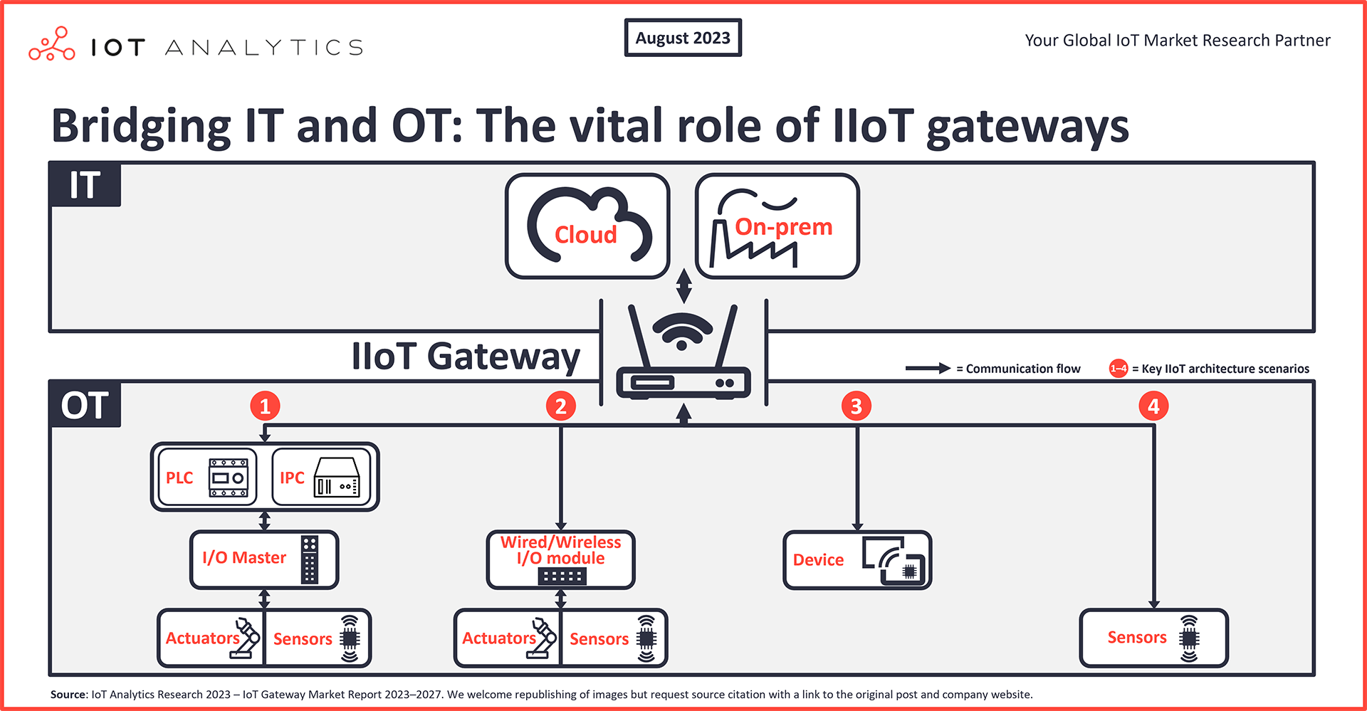 Bridging IT and OT: The vital role of IIoT gateways