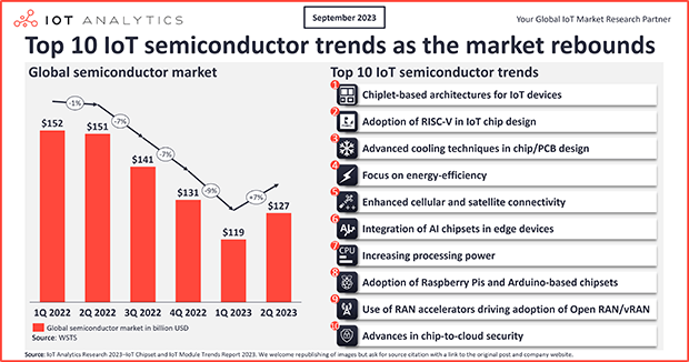 Top 10 IoT semiconductor design and technology trends