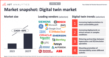 Digital Twin Market Snapshot - Market Size - Leading Vendors - Trends vf - Thumb