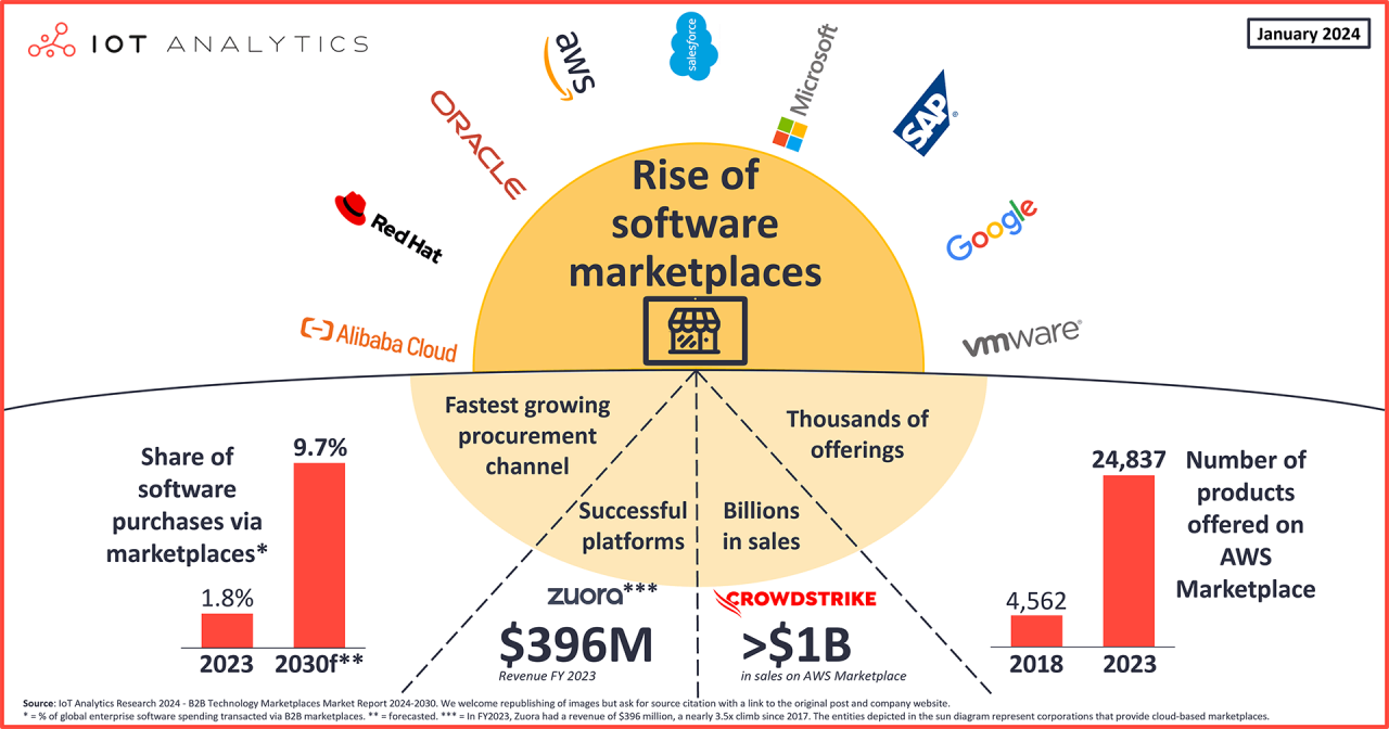 The rise of B2B software marketplaces