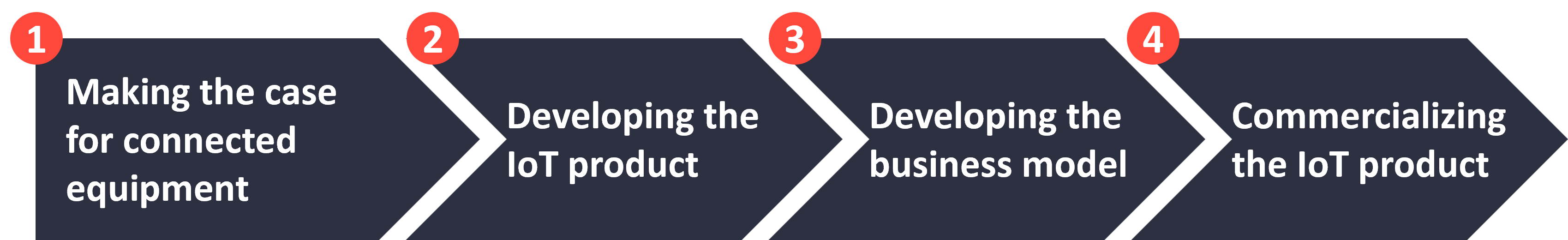4 steps to creating a successful IoT business - overview