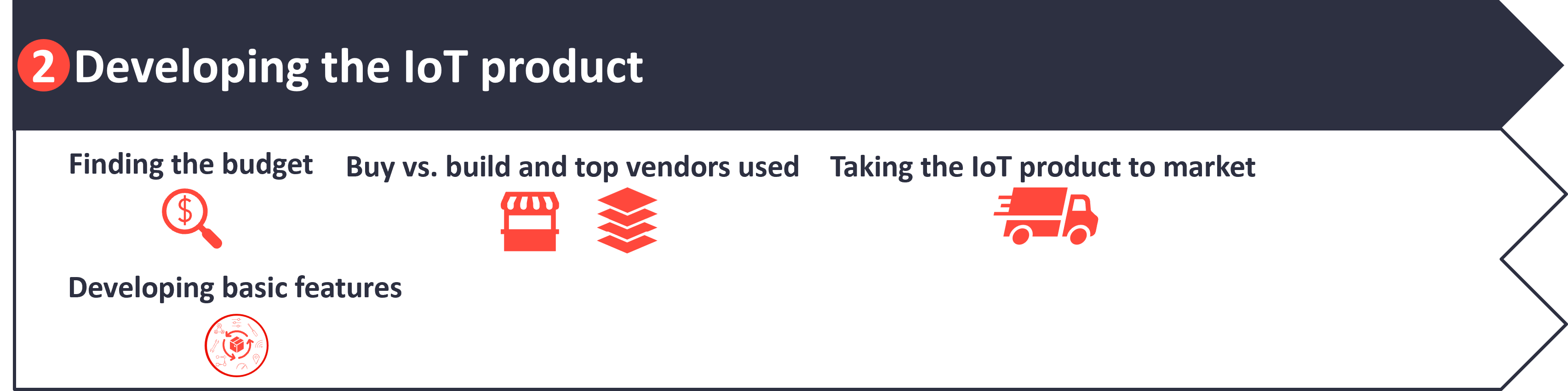 Developing the IoT product