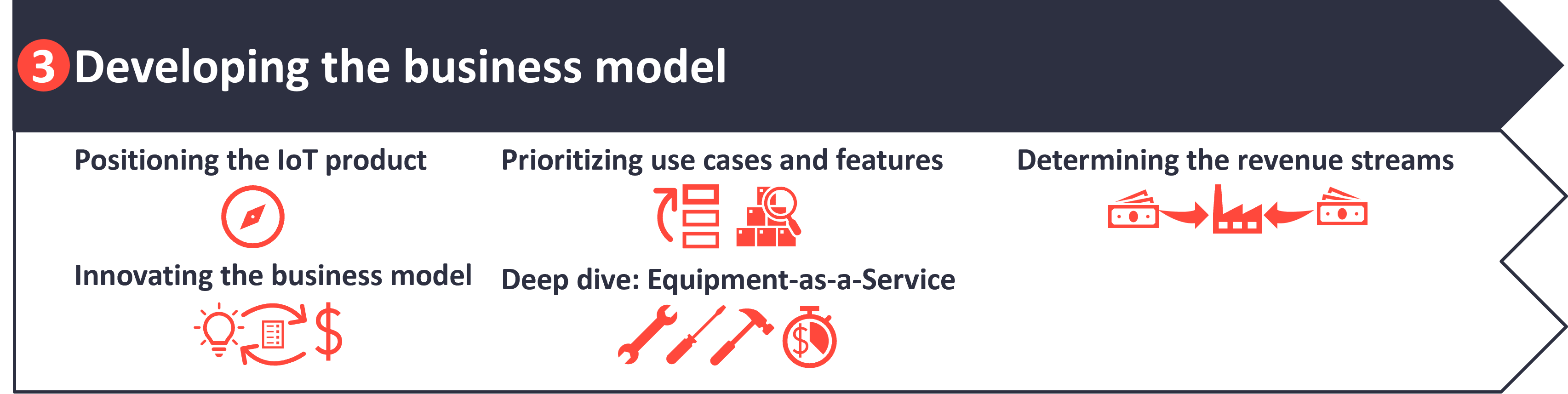 Developing the business model