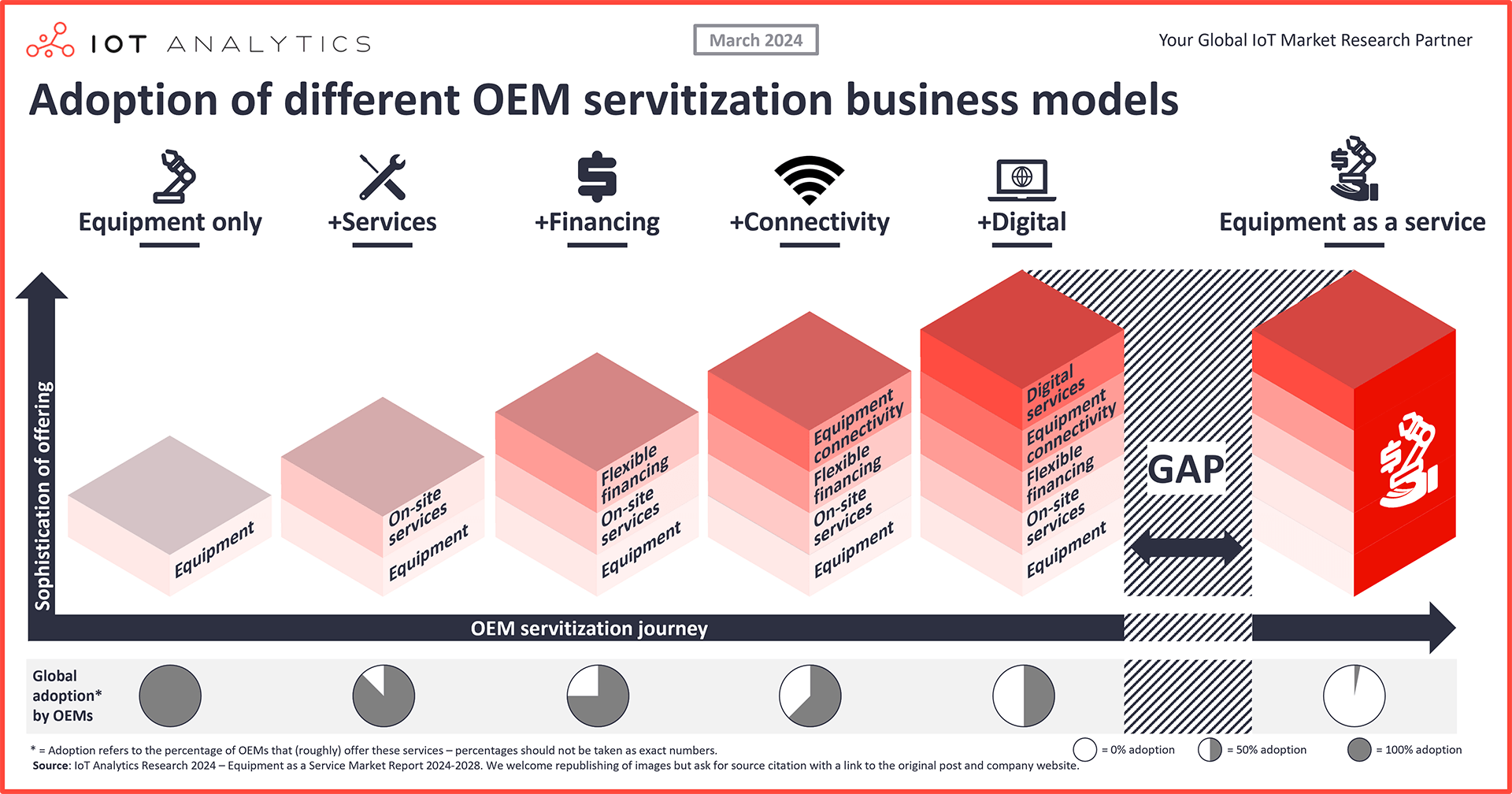 Adoption of different OEM servitization business models Adoption of different OEM servitization business models