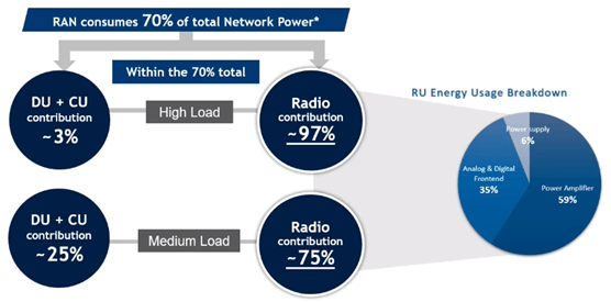 Breakdown of RAN energy usage (source - presentation by Job Benson at MWC 2024)