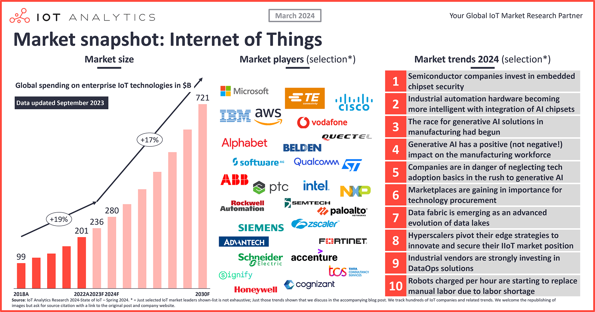 internet of things market snapshot
