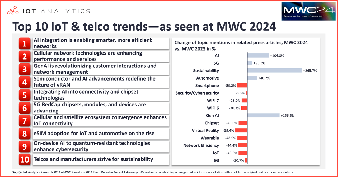 Top 10 IoT & telco trends—as seen at MWC 2024 - IoT Analytics