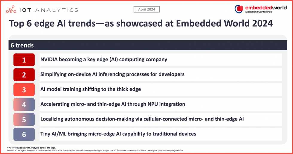 The top 6 edge AI trends—as showcased at Embedded World 2024