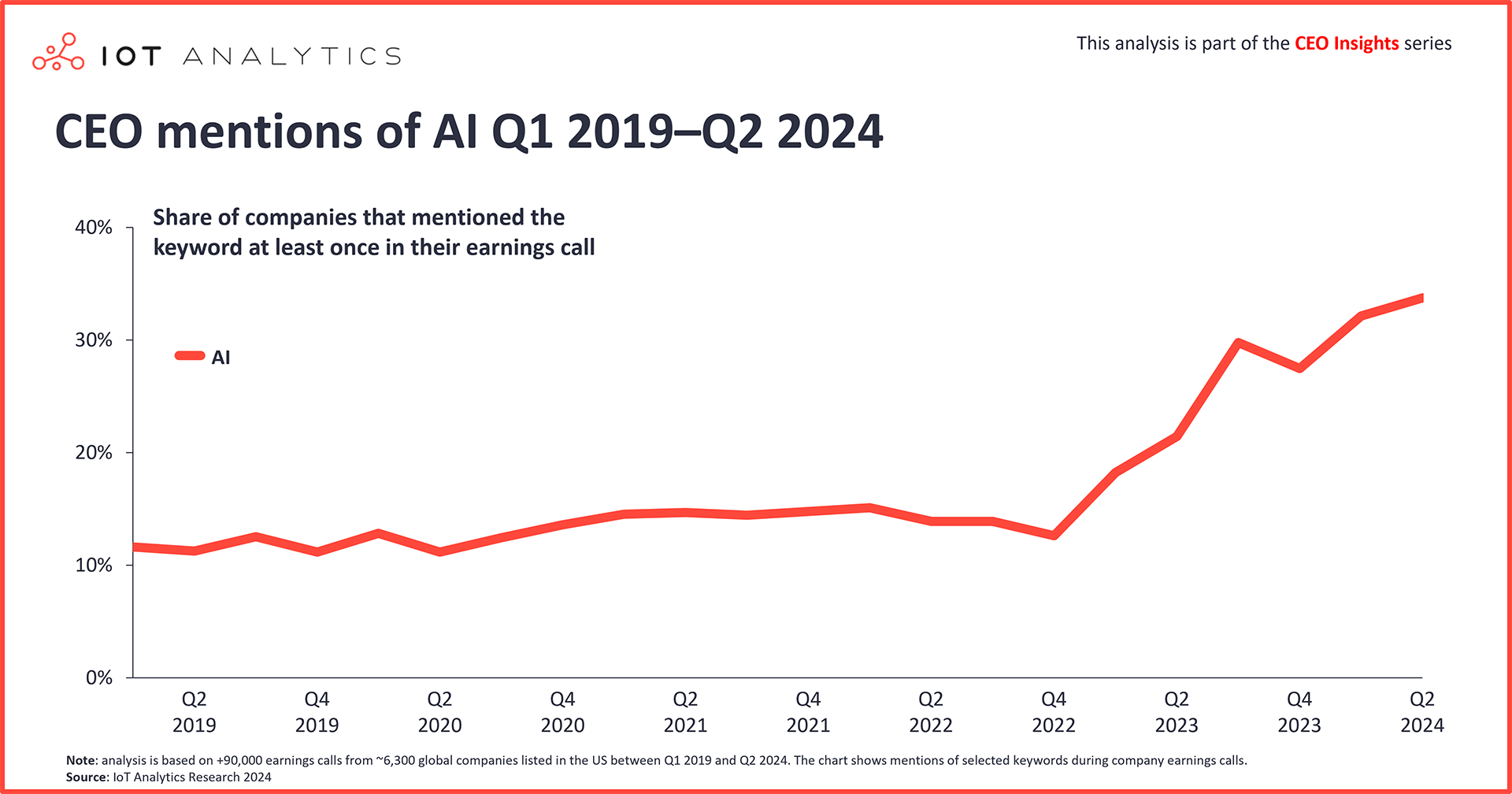 CEO mentions of AI Q1 2019-Q2 2024