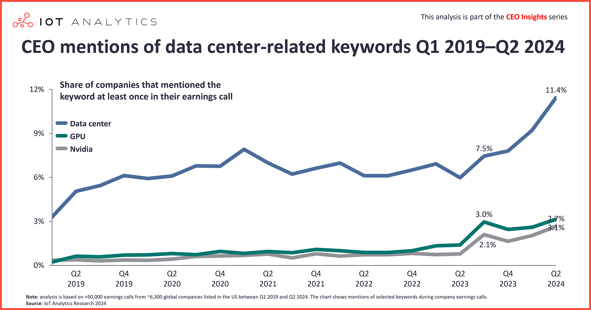 CEO mentions of data center-related keywords Q1 2019-Q2 2024