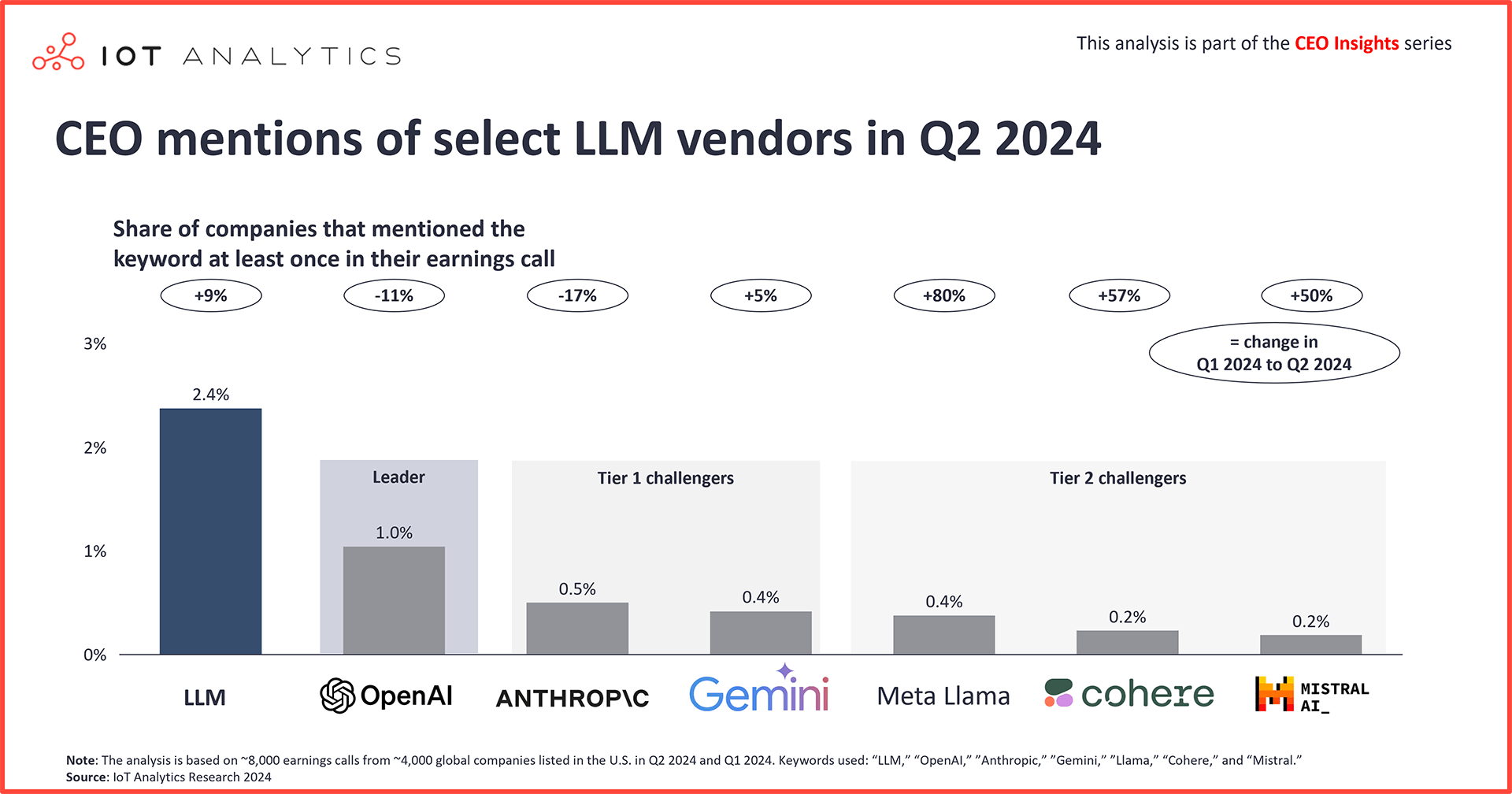 CEO mentions of select LLM vendors in Q2 2024