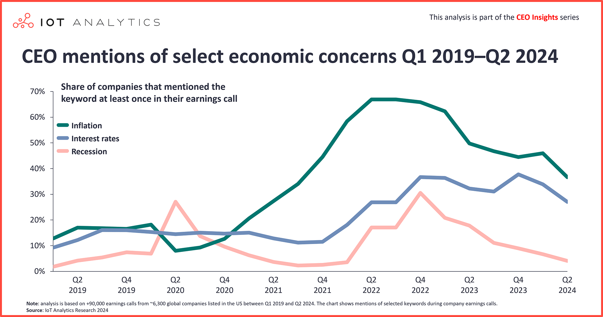 CEO mentions of select economic concerns Q1 2019-Q2 2024