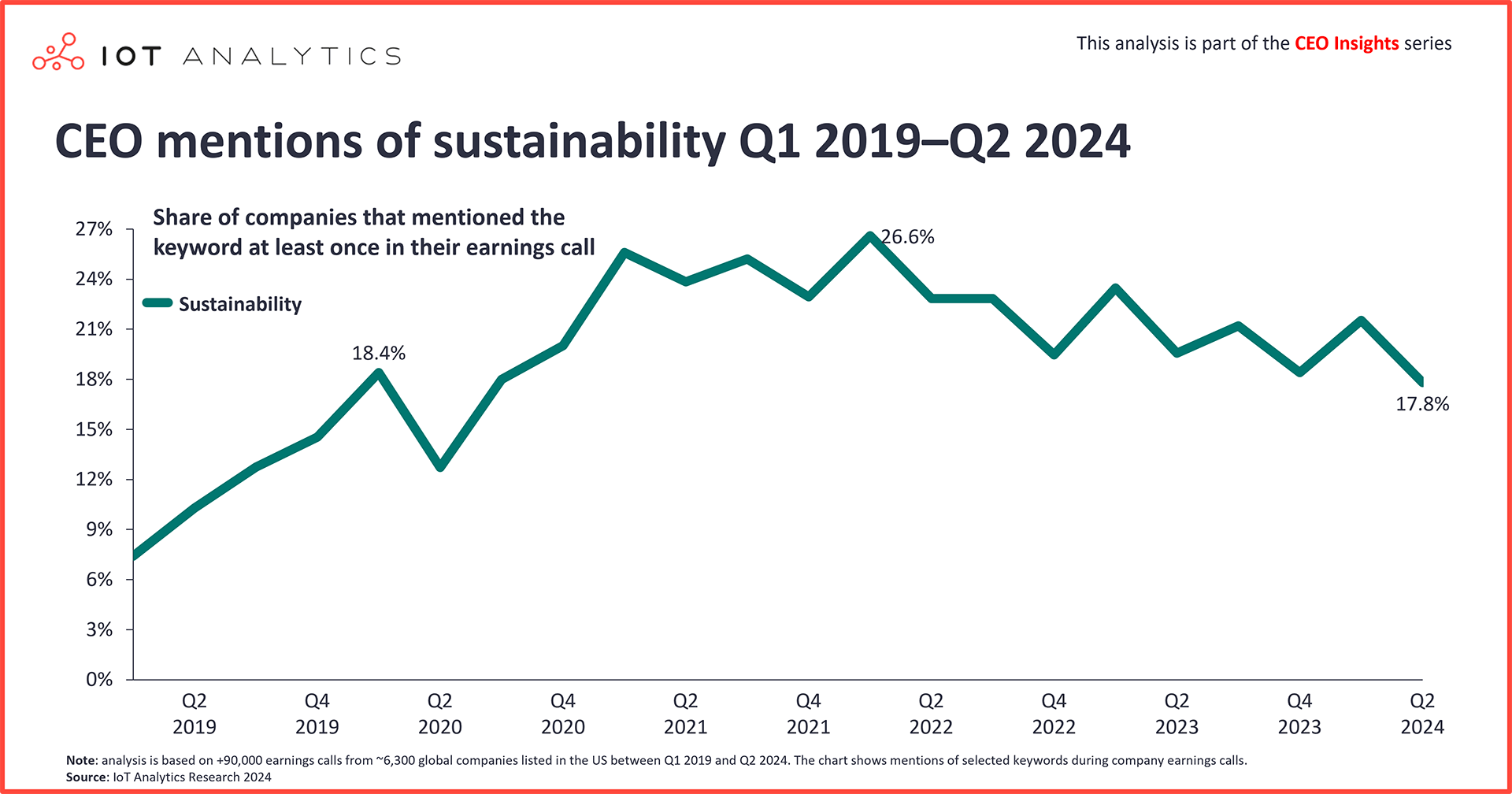 CEO mentions of sustainability Q1 2019-Q2 2024