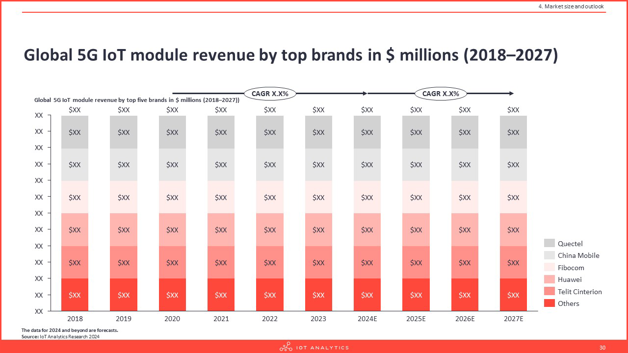 Global 5G IoT module revenue by top brands in $ millions 2018–2027