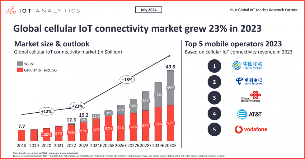 Global cellular IoT connectivity market reached $15B in 2023
