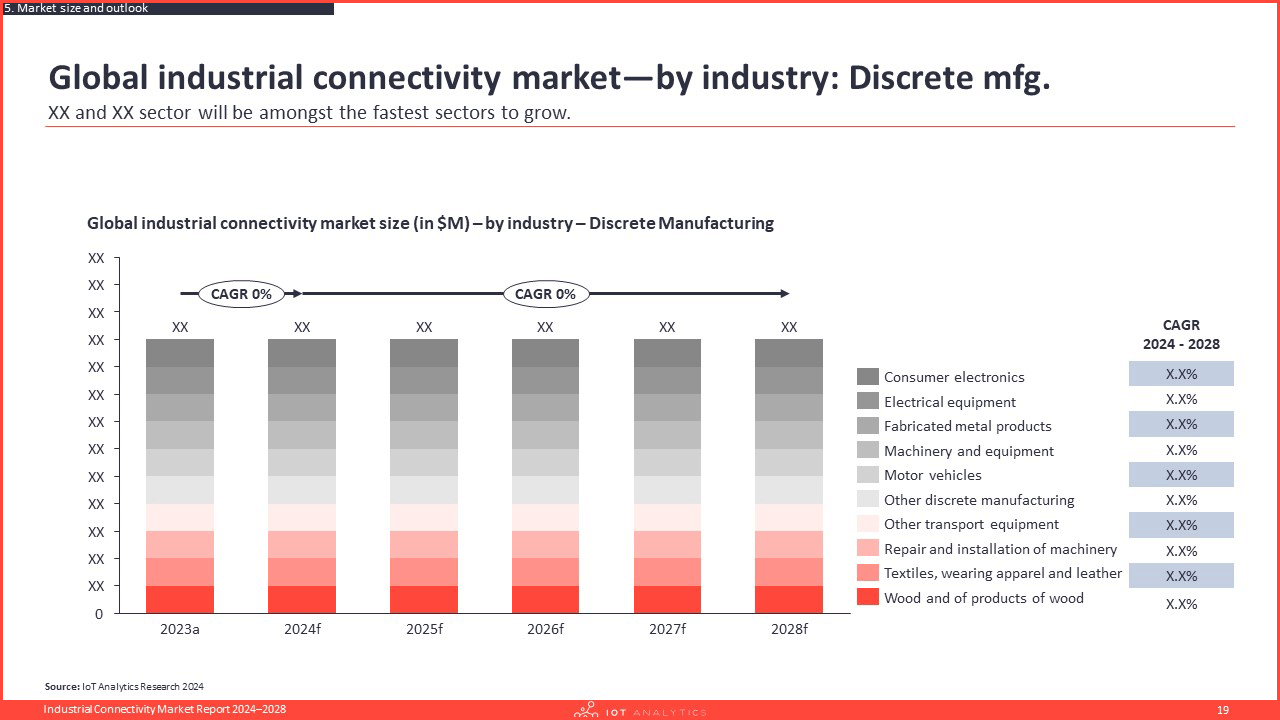 Global industrial connectivity market - by industry - Discrete manufacturing