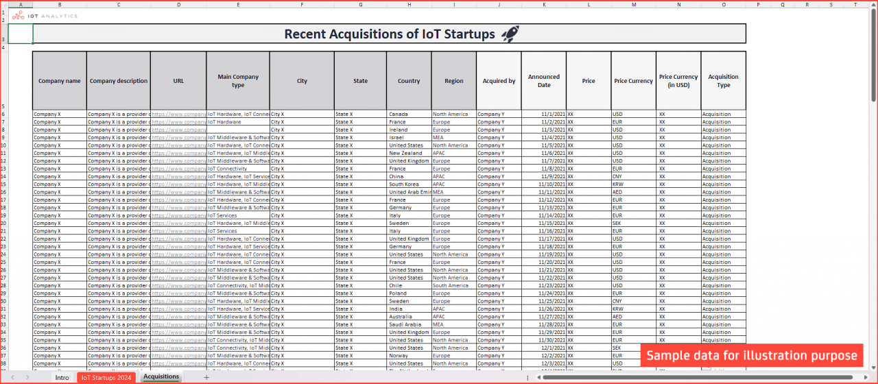 IoT Startup Landscape and Database 2024