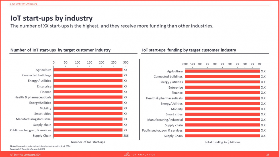 IoT Startup Landscape and Database 2024