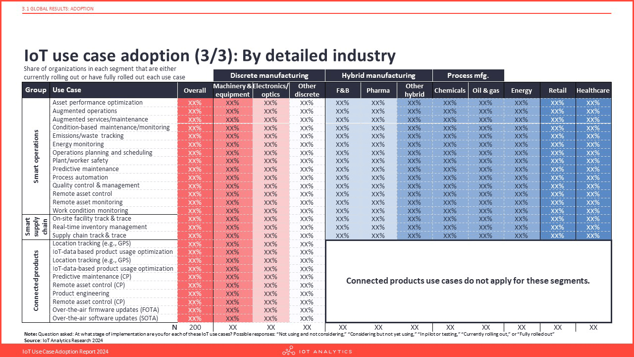 IoT use case adoption - By detailed industry